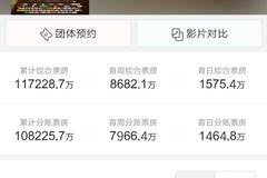 摔跤吧爸爸最新票房数据公布